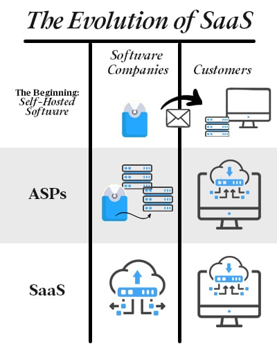 The Evolution of SaaS - Illustrate